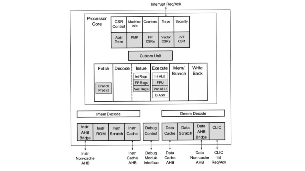 RISCV core block diagram