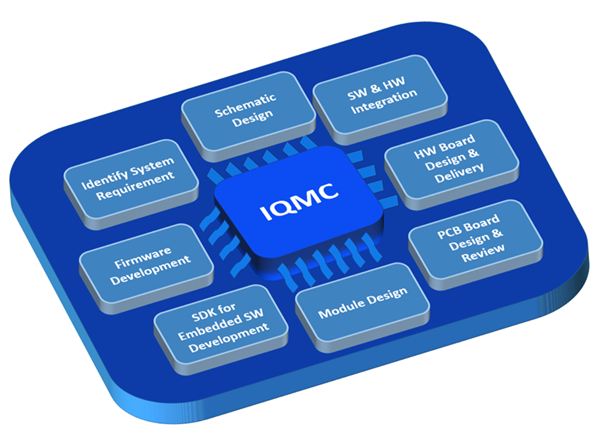 Embedded System Development using IQMC