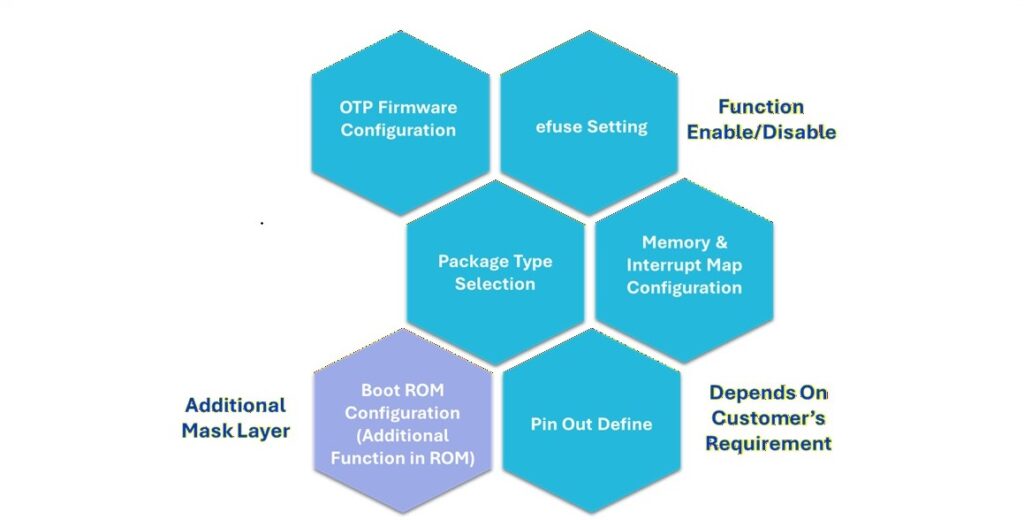 IQMC Configurable Product diagram