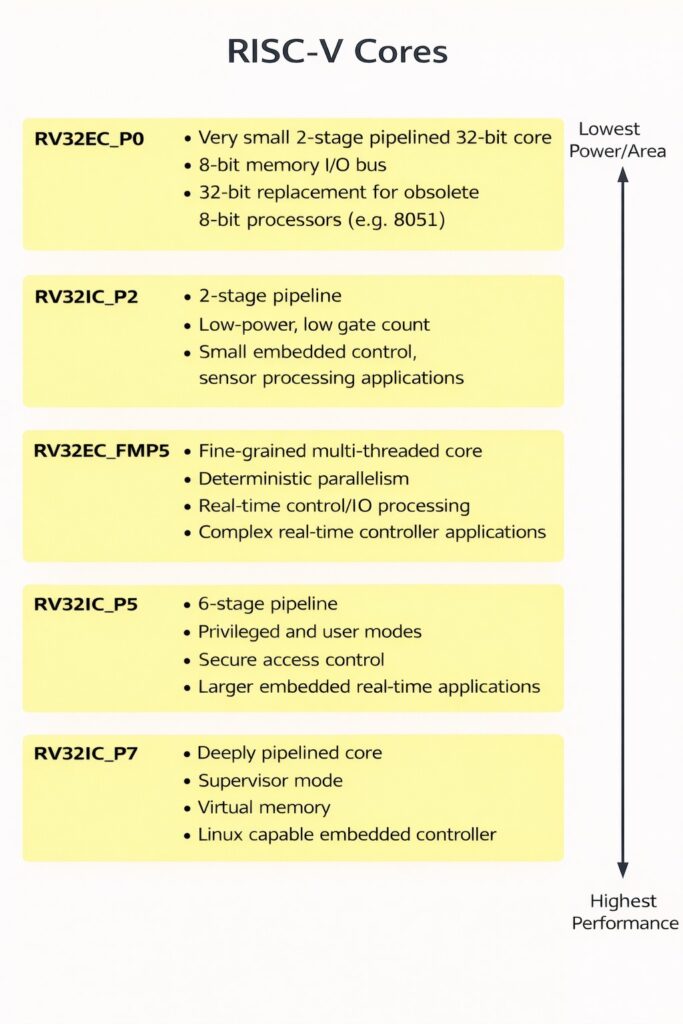 RISCV core progression